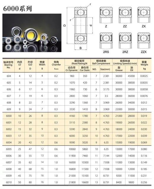 Podwójnie ekranowane łożysko kulkowe głębokorowkowe 6001ZZ 28mm x 12mm x 8mm - Wianko - 2