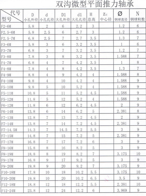 Łożysko oporowe osiowe kulkowe - partia 5 sztuk: F2-6M, F2.5-6M, F3-6M, F3-7M, F3-8M, F4-9M, F5-10M, F5-11M, F5-12M, F6-12M, F6-14M, F7-13M, F7-15M, F8-16M - Wianko - 2