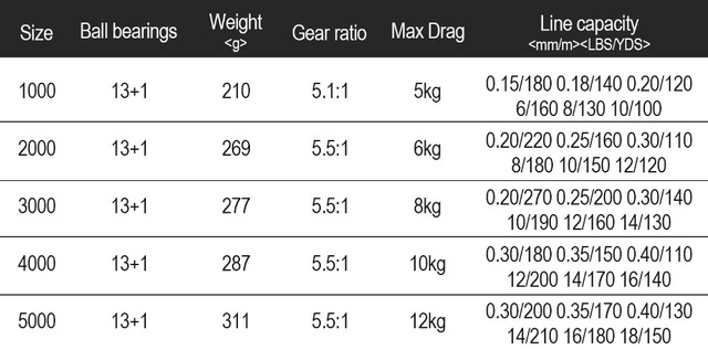 Kołowrotek spinningowy Sougayilang 13 + 1BB, aluminiowa szpula, 12 kg Max Drag, szybki stosunek 5.5:1 Pesca - Wianko - 6