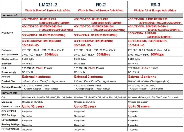 Router Wi-Fi 4G YIZLOAO z baterią, podwójną anteną i portami WAN/LAN - Modem hotspot z CPE, obsługujący statyczne routowanie i QoS - Wianko - 27