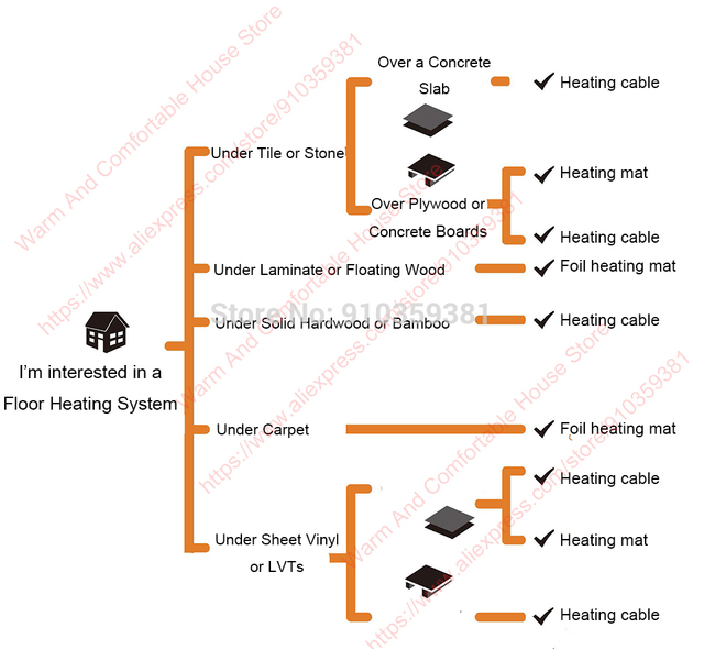 System ogrzewania płytek podłogowych 4m² 220V 150W/m² z termostatem - Wianko - 1