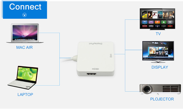 Adapter Mini DP Thunderbolt 3w1 na HDMI DVI VGA do MacBooka Pro Air i iMac Monitor TV - Wianko - 17
