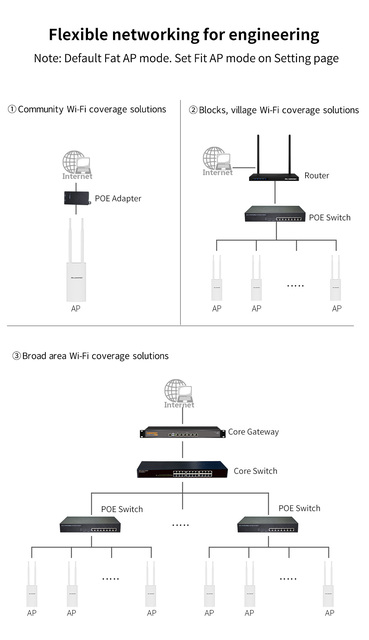 Comfast 1200Mbps - wysokomocowy zewnętrzny CPE Router WiFi - wodoodporny punkt dostępu, mostek i wzmacniacz sygnału - Wianko - 13