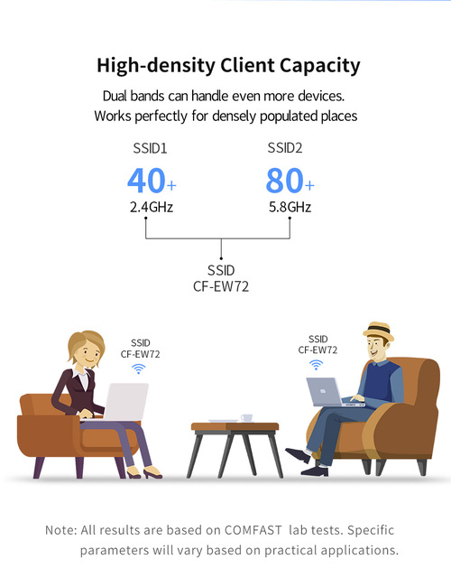 Comfast 1200Mbps - wysokomocowy zewnętrzny CPE Router WiFi - wodoodporny punkt dostępu, mostek i wzmacniacz sygnału - Wianko - 8