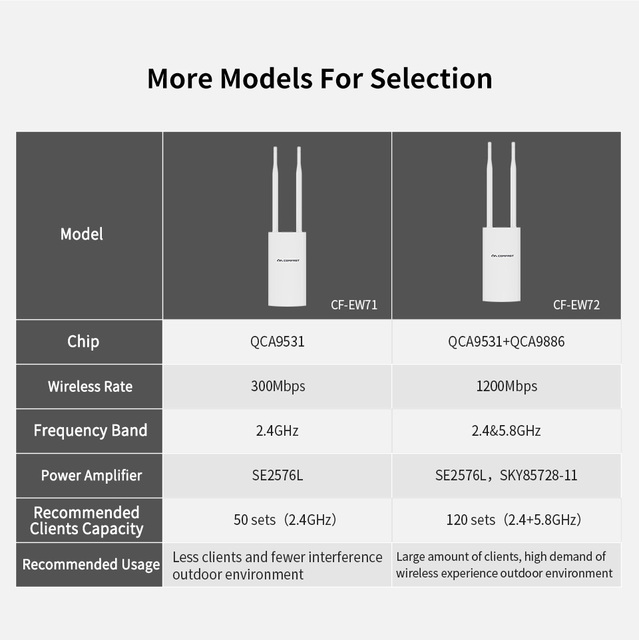 Comfast 1200Mbps - wysokomocowy zewnętrzny CPE Router WiFi - wodoodporny punkt dostępu, mostek i wzmacniacz sygnału - Wianko - 15