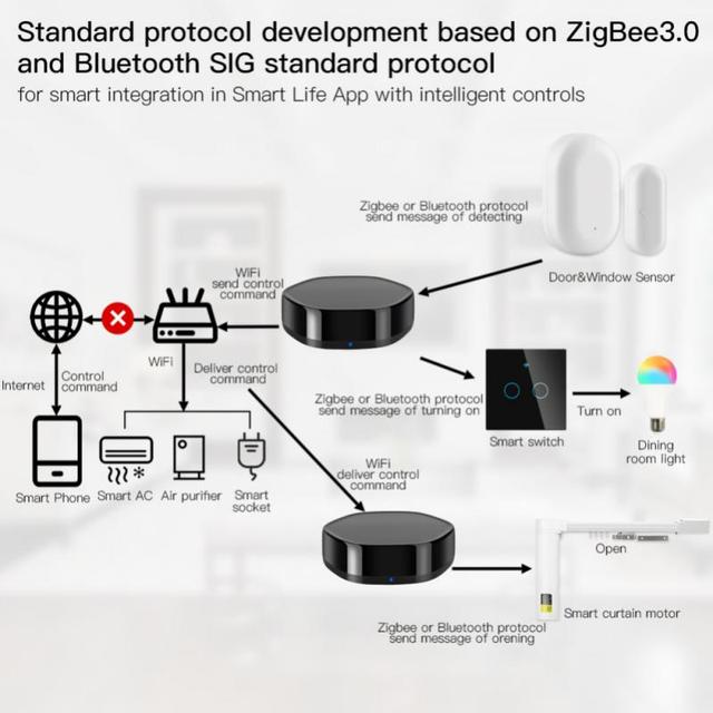 Hub inteligentny Tuya Zigbee – most do sterowania inteligentnym domem z aplikacją SmartLife, obsługiwany pilotem wielomodowym Alexa Google Home - Wianko - 21