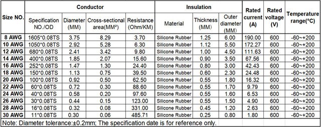 2 metry przewodu silikonowego Ultra o grubości 12 AWG, do testów high-temperature, elastyczny, różne grubości drutu - Wianko - 1