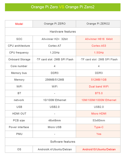 Pomarańczowy Pi Zero 2 z 512MB RAM i Allwinner H616 - Android 10, Ubuntu, Debian OS - Wianko - 3