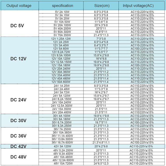 Zasilacz impulsowy do monitoringu wizyjnego AC-DC 12V 24V 36V 5V 42V 48V 10W 15W 25W 33A 20A 15A 36A - Wianko - 1