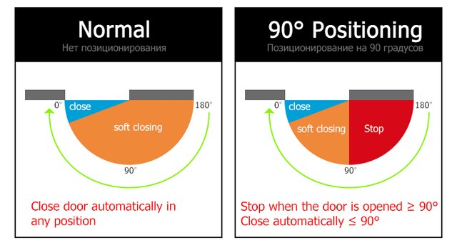 Łagodne zamykanie drzwi z buforem hydraulicznym i regulowaną prędkością - mechanizm cichy zamykacz drzwi - Wianko - 2
